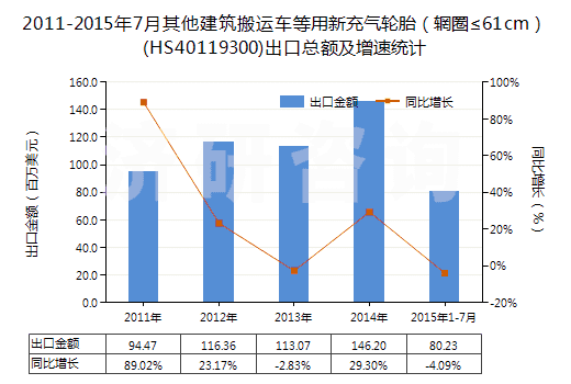 2011-2015年7月其他建筑搬運(yùn)車等用新充氣輪胎（輞圈≤61cm）(HS40119300)出口總額及增速統(tǒng)計